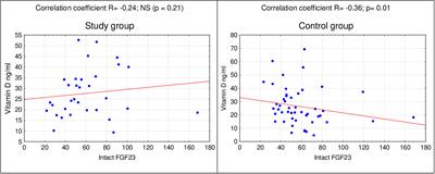 The relationship between the level of vitamin D, leptin and FGF23 in girls and young women with polycystic ovary syndrome